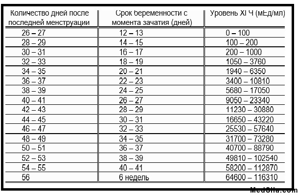 Уровень ХГЧ